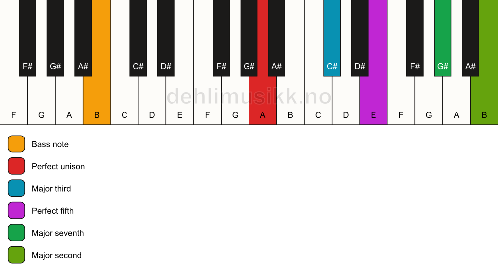 Piano keyboard showing the notes for a A maj9/B chord