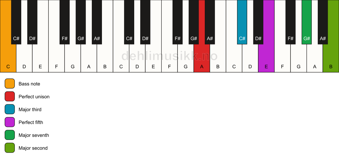 Piano keyboard showing the notes for a A maj9/C chord