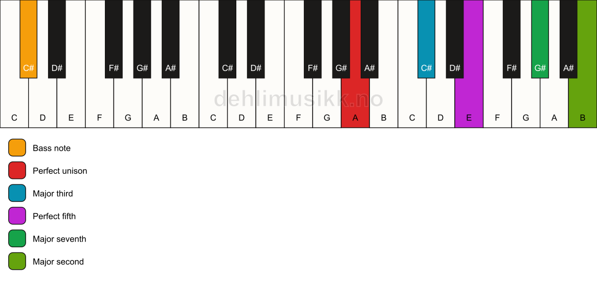 Piano keyboard showing the notes for a A maj9/C# chord