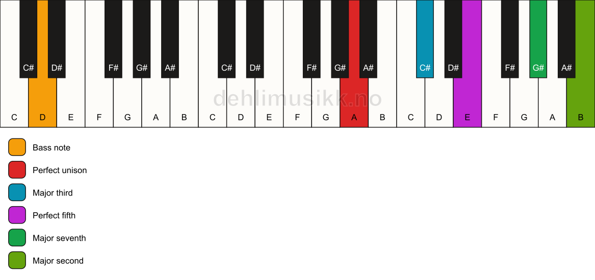 Piano keyboard showing the notes for a A maj9/D chord