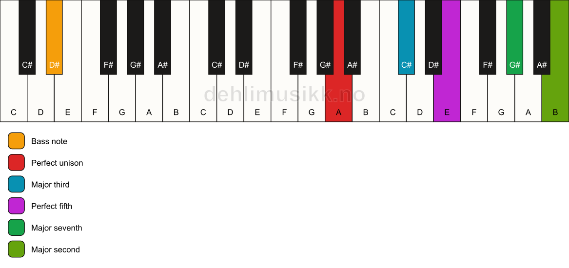 Piano keyboard showing the notes for a A maj9/D# chord