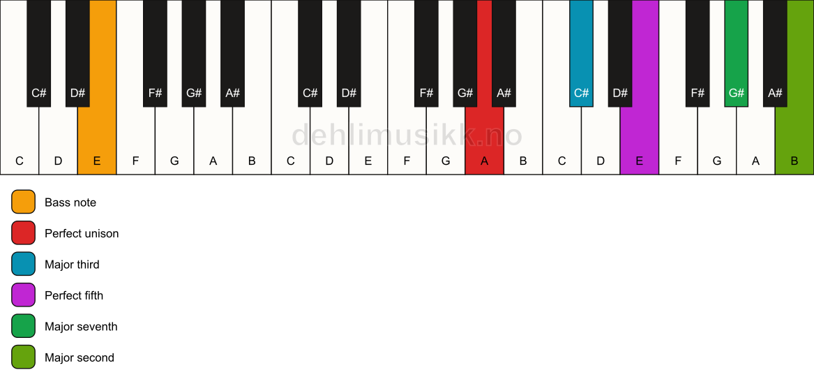 Piano keyboard showing the notes for a A maj9/E chord