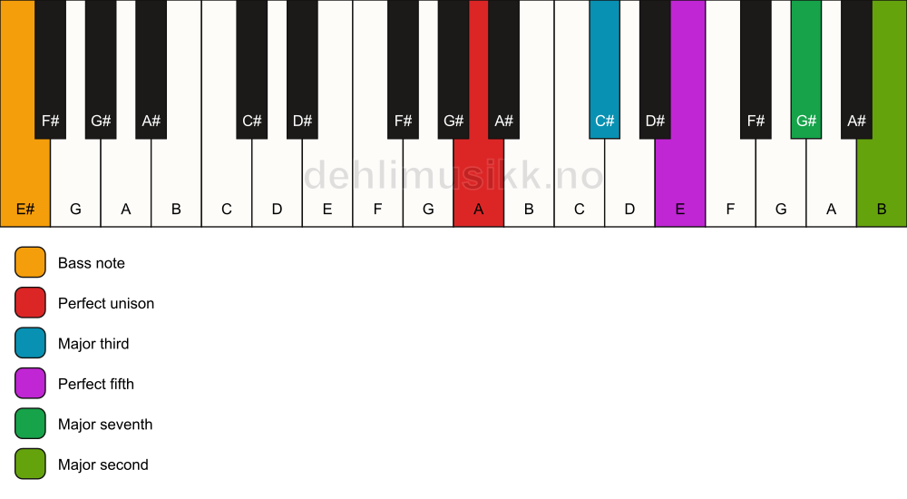 Piano keyboard showing the notes for a A maj9/E# chord