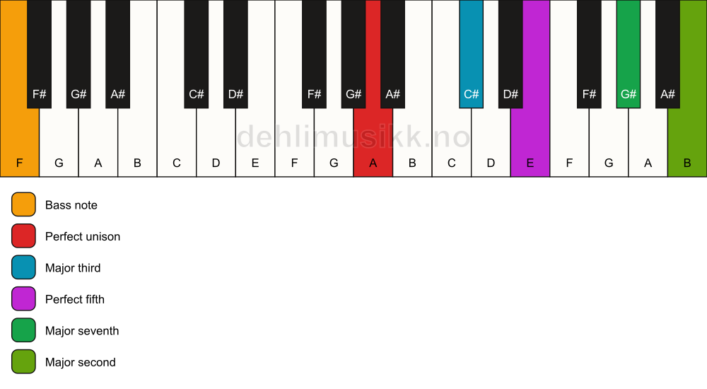 Piano keyboard showing the notes for a A maj9/F chord