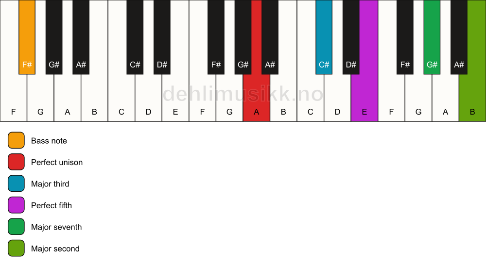 Piano keyboard showing the notes for a A maj9/F# chord