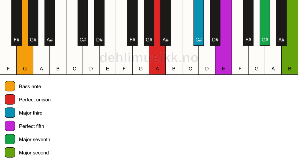 Piano keyboard showing the notes for a A maj9/G chord