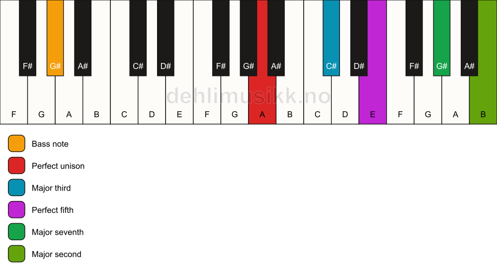 Piano keyboard showing the notes for a A maj9/G# chord