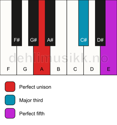 Piano keyboard showing the notes for a A major chord