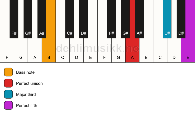 Piano keyboard showing the notes for a A major/B chord