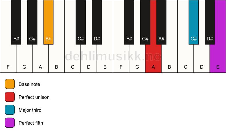 Piano keyboard showing the notes for a A major/Bb chord
