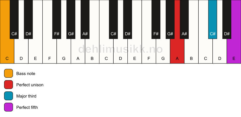 Piano keyboard showing the notes for a A major/C chord
