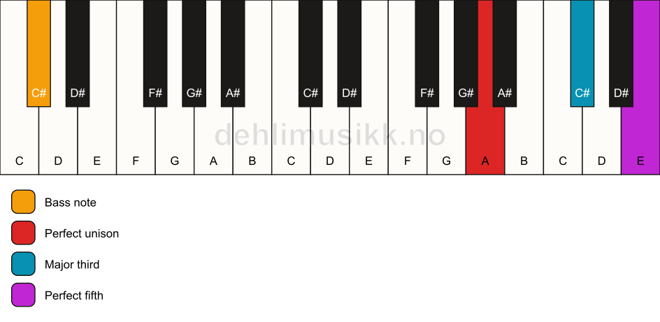 Piano keyboard showing the notes for a A major/C# chord