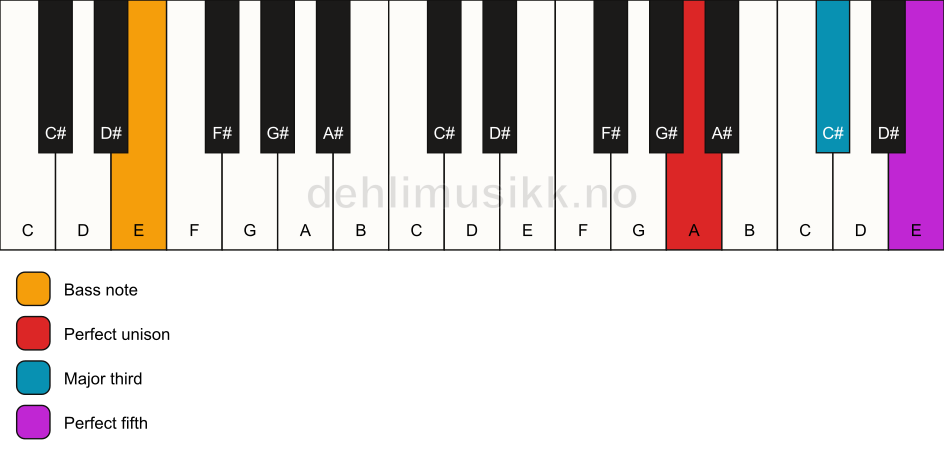 Piano keyboard showing the notes for a A major/E chord