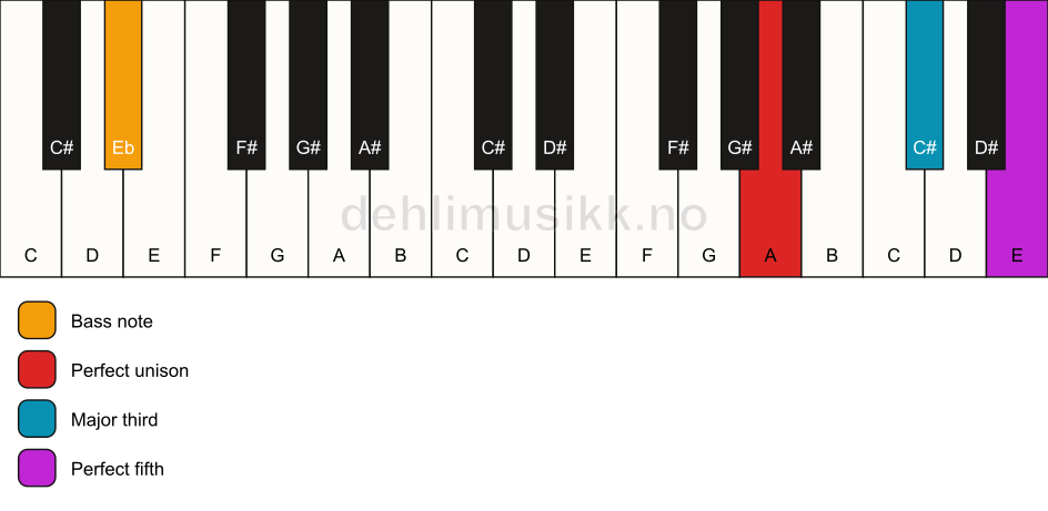 Piano keyboard showing the notes for a A major/Eb chord