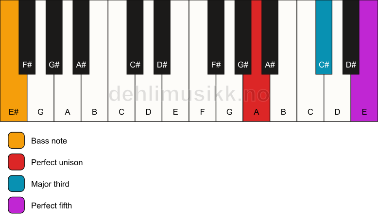Piano keyboard showing the notes for a A major/E# chord