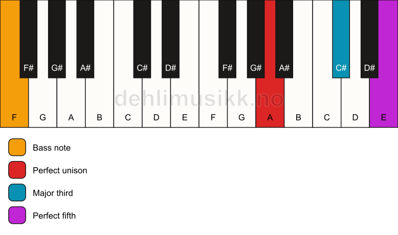Piano keyboard showing the notes for a A major/F chord