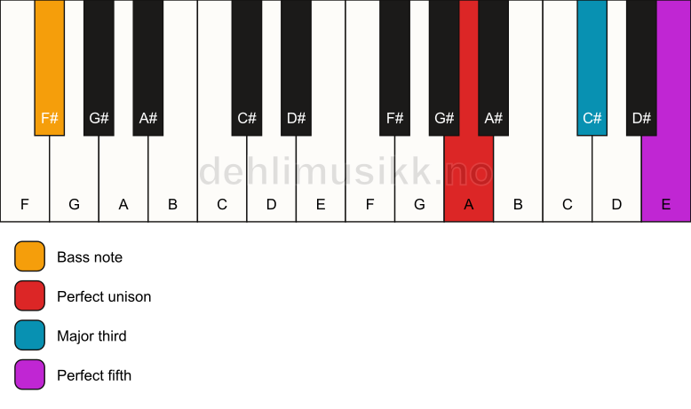 Piano keyboard showing the notes for a A major/F# chord