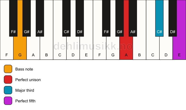 Piano keyboard showing the notes for a A major/G chord