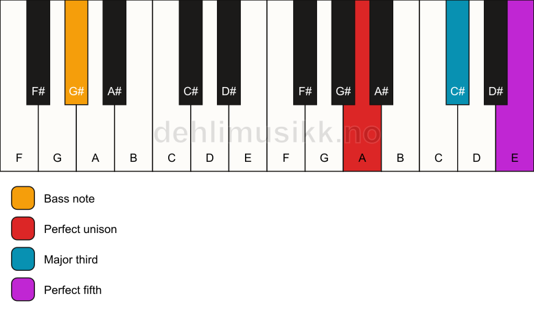 Piano keyboard showing the notes for a A major/G# chord