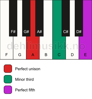 Piano keyboard showing the notes for a A minor chord
