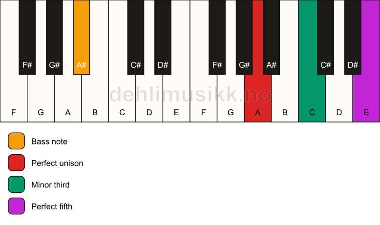 Piano keyboard showing the notes for a A minor/A# chord