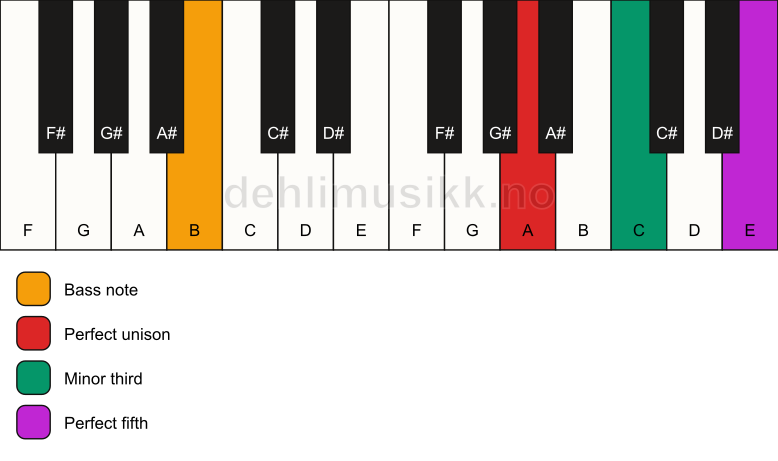 Piano keyboard showing the notes for a A minor/B chord