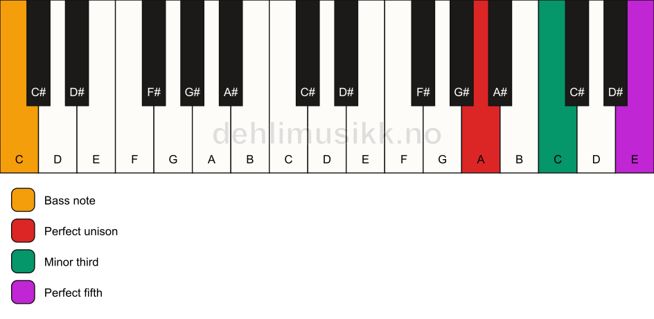 Piano keyboard showing the notes for a A minor/C chord