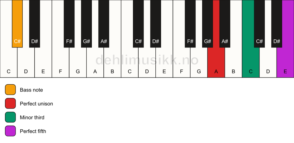 Piano keyboard showing the notes for a A minor/C# chord