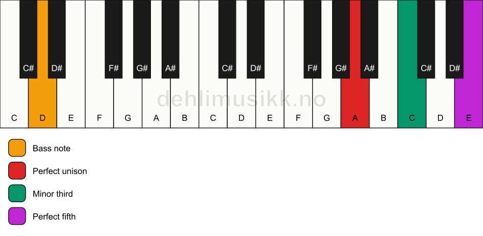 Piano keyboard showing the notes for a A minor/D chord