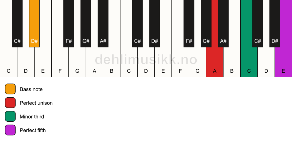 Piano keyboard showing the notes for a A minor/D# chord