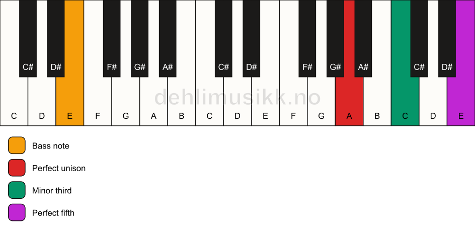 Piano keyboard showing the notes for a A minor/E chord