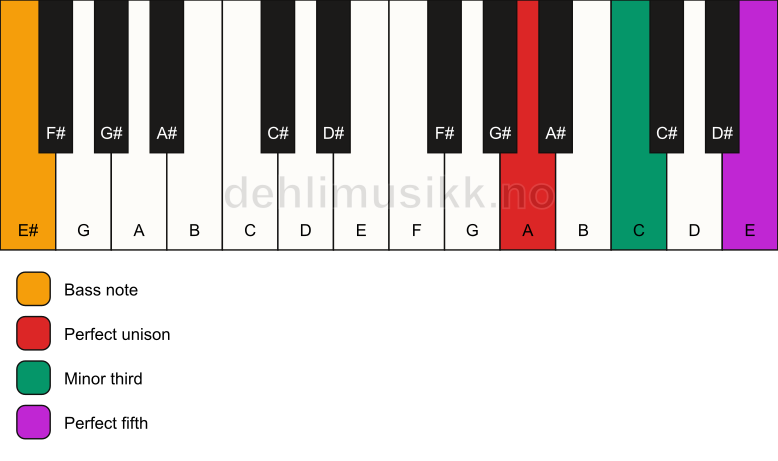 Piano keyboard showing the notes for a A minor/E# chord