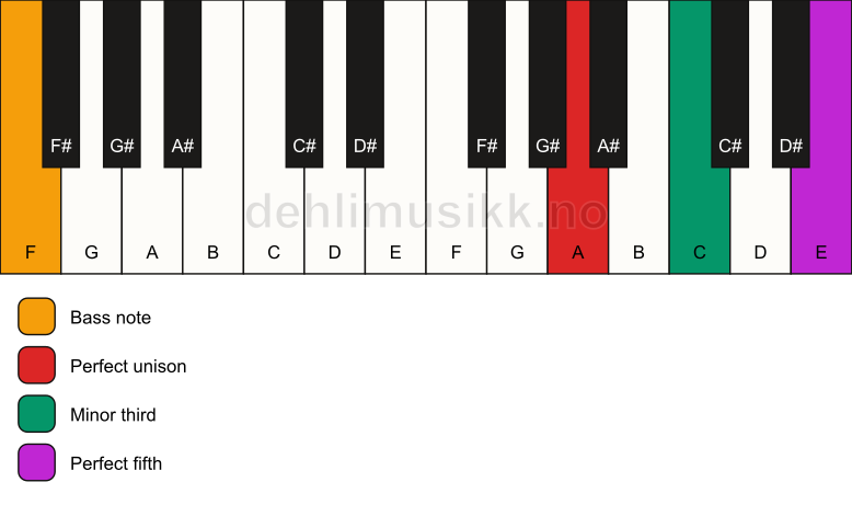 Piano keyboard showing the notes for a A minor/F chord