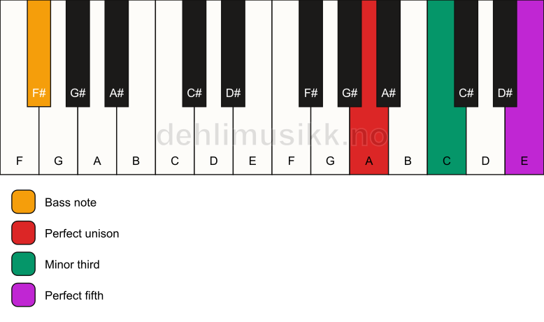 Piano keyboard showing the notes for a A minor/F# chord