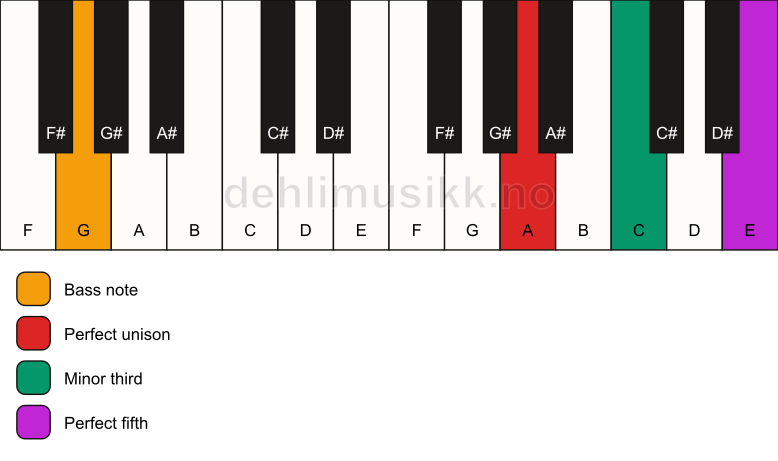 Piano keyboard showing the notes for a A minor/G chord