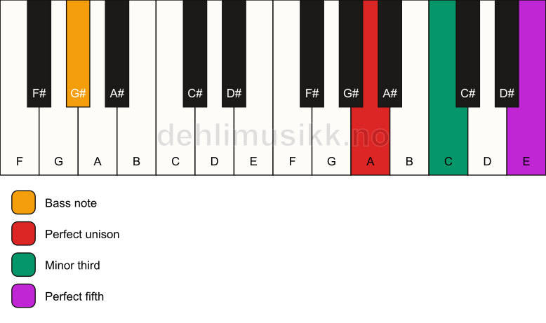 Piano keyboard showing the notes for a A minor/G# chord