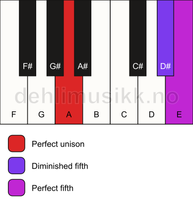 Piano keyboard showing the notes for a A sus(#4) chord