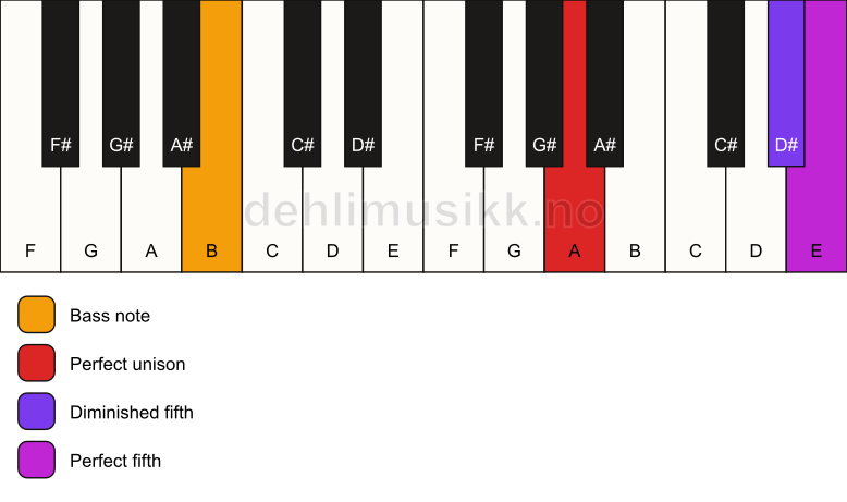 Piano keyboard showing the notes for a A sus(#4)/B chord