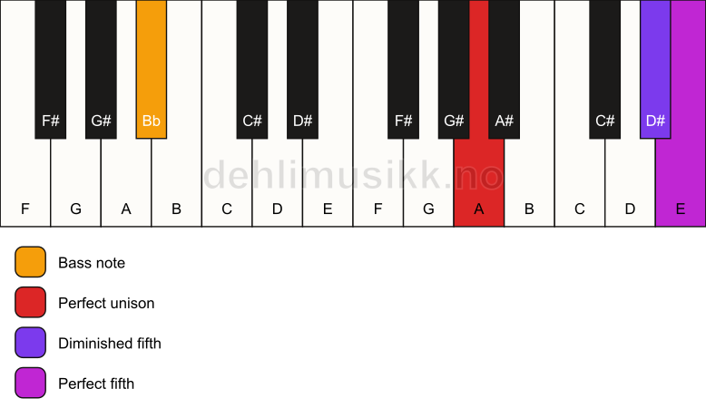 Piano keyboard showing the notes for a A sus(#4)/Bb chord