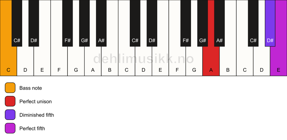Piano keyboard showing the notes for a A sus(#4)/C chord