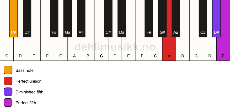 Piano keyboard showing the notes for a A sus(#4)/C# chord