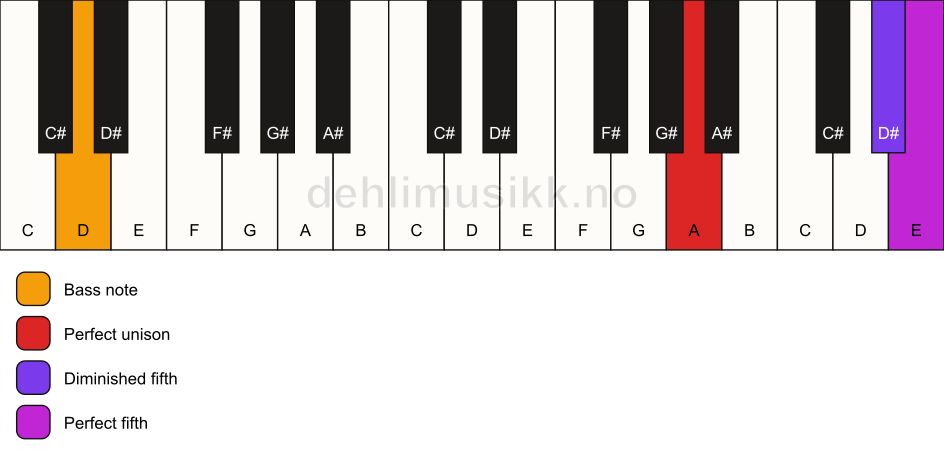 Piano keyboard showing the notes for a A sus(#4)/D chord