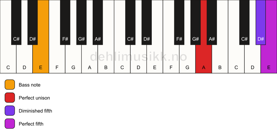 Piano keyboard showing the notes for a A sus(#4)/E chord