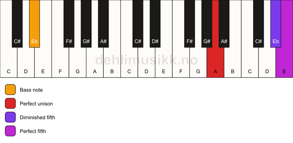 Piano keyboard showing the notes for a A sus(#4)/Eb chord