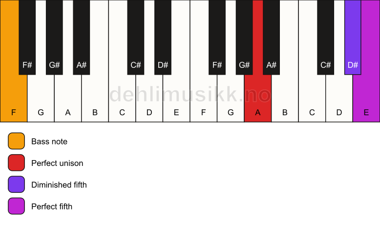 Piano keyboard showing the notes for a A sus(#4)/F chord