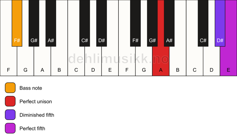 Piano keyboard showing the notes for a A sus(#4)/F# chord