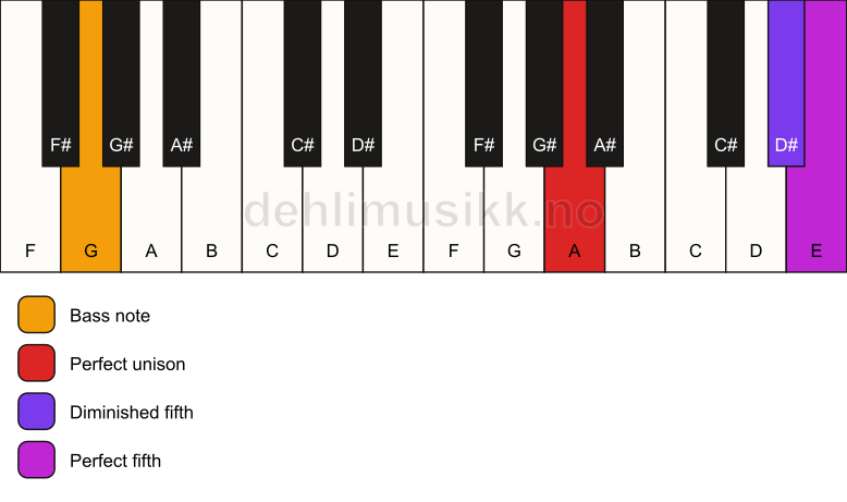 Piano keyboard showing the notes for a A sus(#4)/G chord