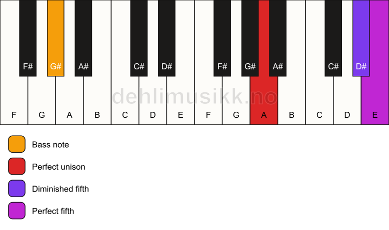 Piano keyboard showing the notes for a A sus(#4)/G# chord
