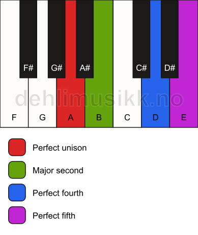 Piano keyboard showing the notes for a A sus2(add4) chord