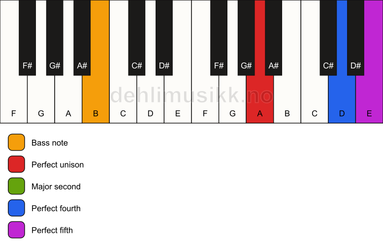 Piano keyboard showing the notes for a A sus2(add4)/B chord